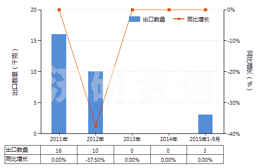 2011-2015年9月中國其他胰島素及其鹽(HS29371290)出口量及增速統(tǒng)計